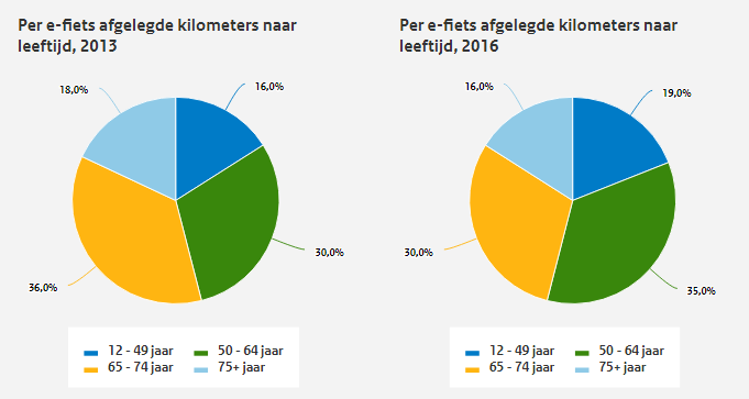 Gebruik e-bikes naar leeftijd in 2013 en 2016 (bron: Mobiliteitsbeeld 2017, KiM)